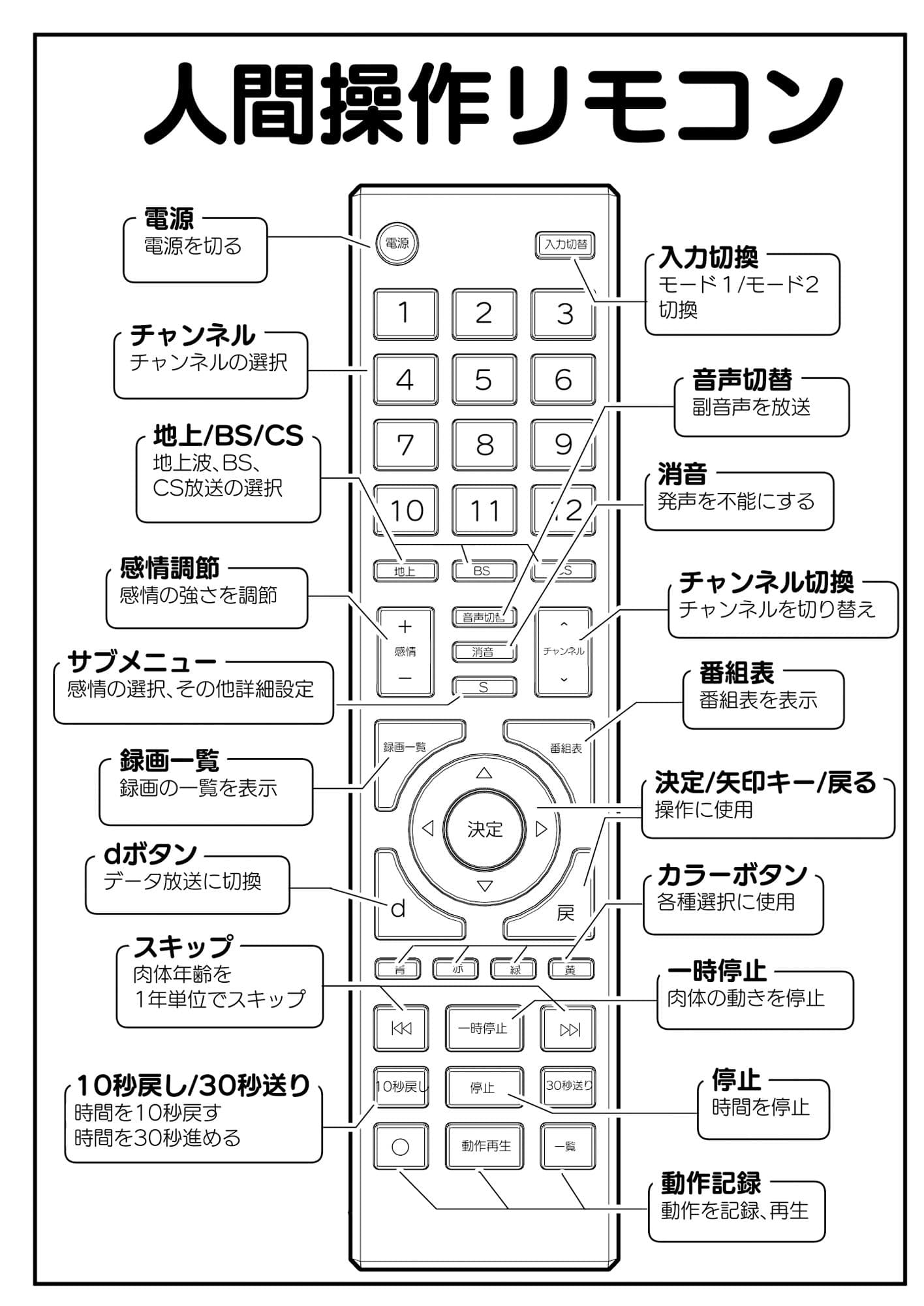 【多機能】人間操作リモコン【新発売】 サンプル 1